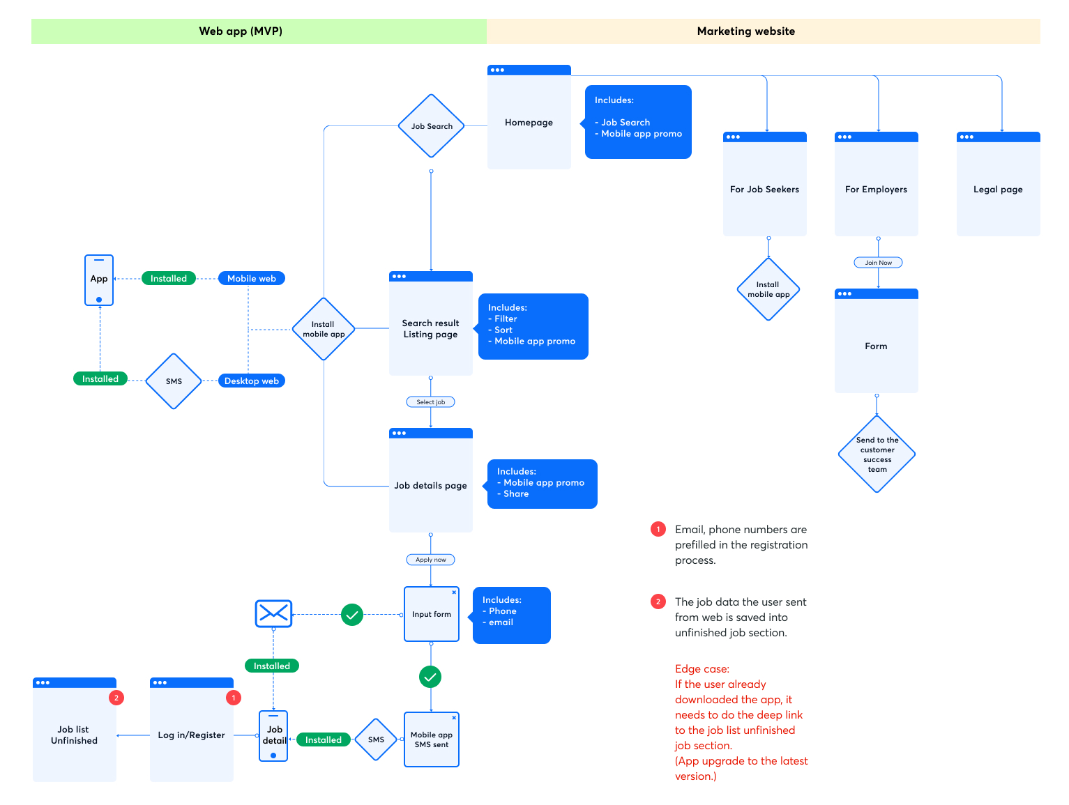 Candidate web MVP user flow