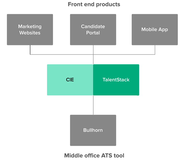 TalentStack diagram