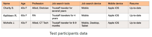 Usability test participants data